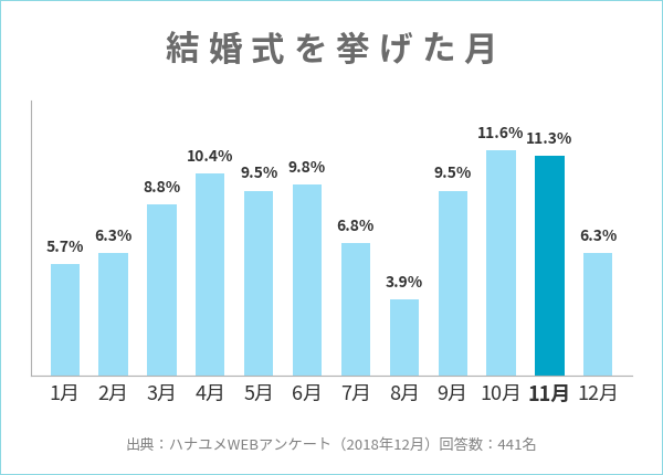 結婚式を挙げた月に関するアンケート結果のグラフ(11月を強調)
