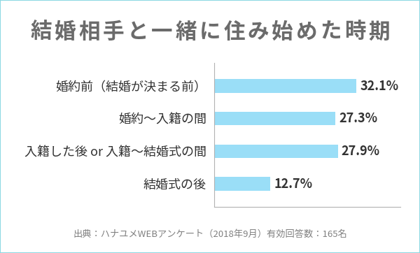 同居時期に関するアンケート結果のグラフ