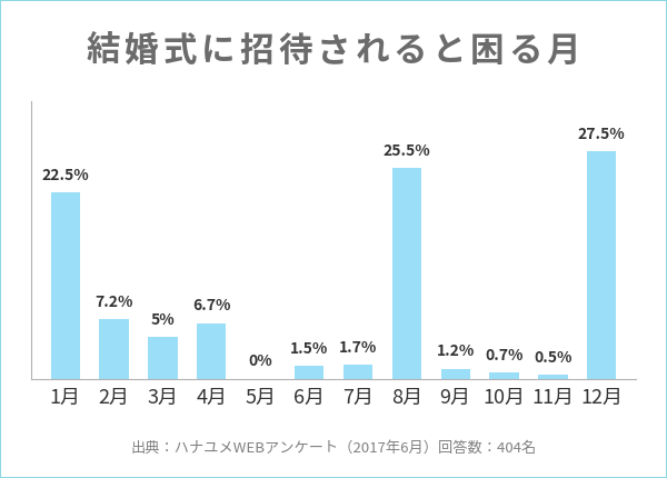 結婚式に招待されると困る月に関するアンケート結果のグラフ