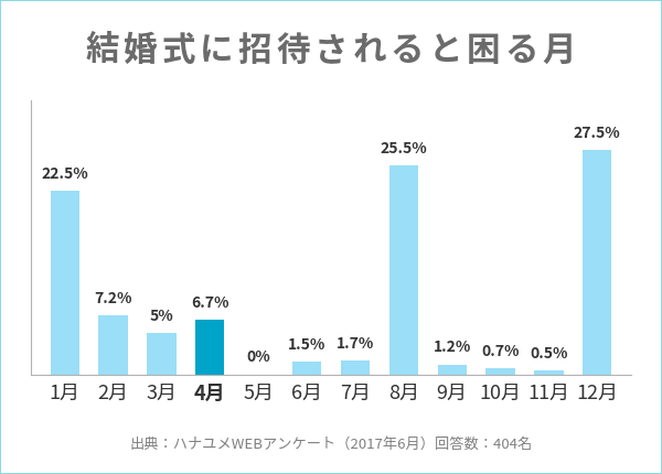 結婚式に招待されると困る月に関するアンケート結果のグラフ（4月を強調）