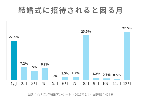 結婚式に招待されると困る月に関するアンケート結果のグラフ(1月を強調)