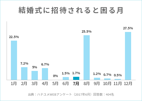 結婚式に招待されると困る月に関するアンケート結果のグラフ(7月を強調)