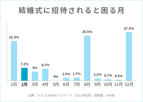 結婚式に招待されると困る月に関するアンケート結果のグラフ（2月を強調）