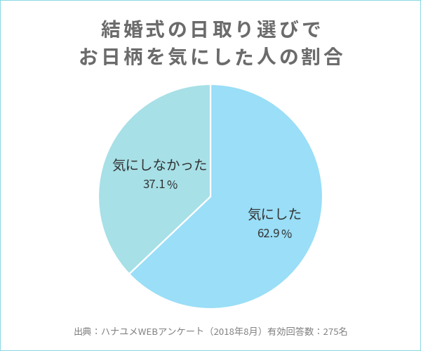 挙式日のお日柄を気にした人の割合に関するアンケート結果のグラフ