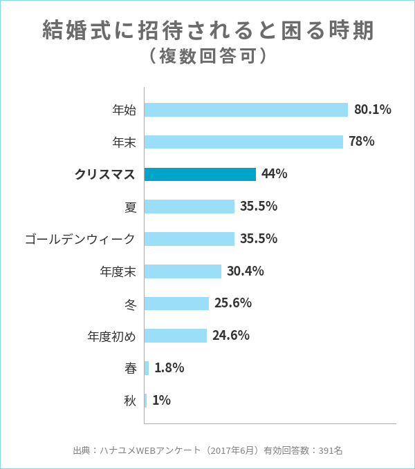 結婚式に招待されると困る時期に関するアンケート結果のグラフ