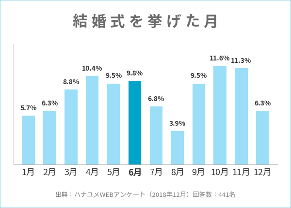 結婚式を挙げた月に関するアンケート結果のグラフ（6月を強調）