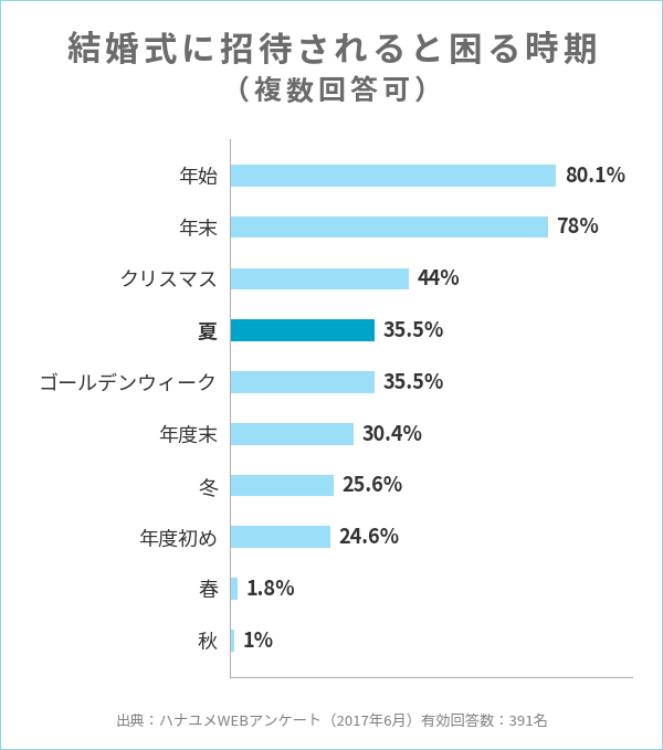 結婚式に招待されると困る時期に関するアンケート結果のグラフ（夏を強調）