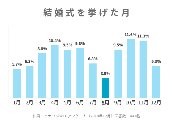 結婚式を挙げた月に関するアンケート結果のグラフ(8月を強調)