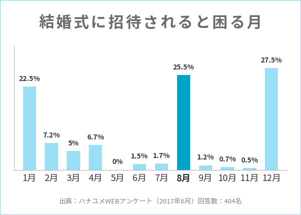 結婚式に招待されると困る月に関するアンケート結果のグラフ(8月を強調)