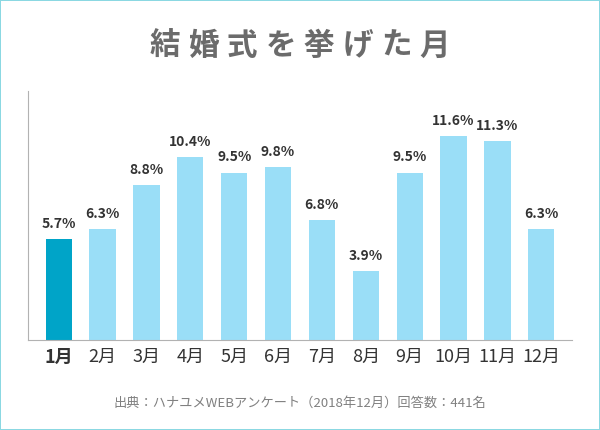 結婚式を挙げた月に関するアンケート結果のグラフ(1月を強調)