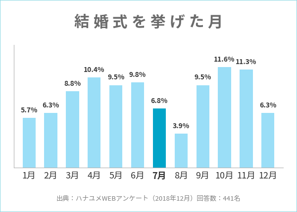 結婚式を挙げた月に関するアンケート結果のグラフ(7月を強調)