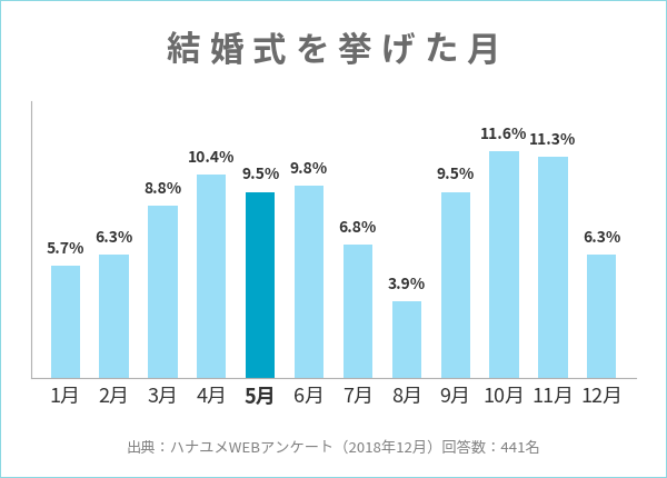 結婚式を挙げた月に関するアンケート結果のグラフ(5月を強調)
