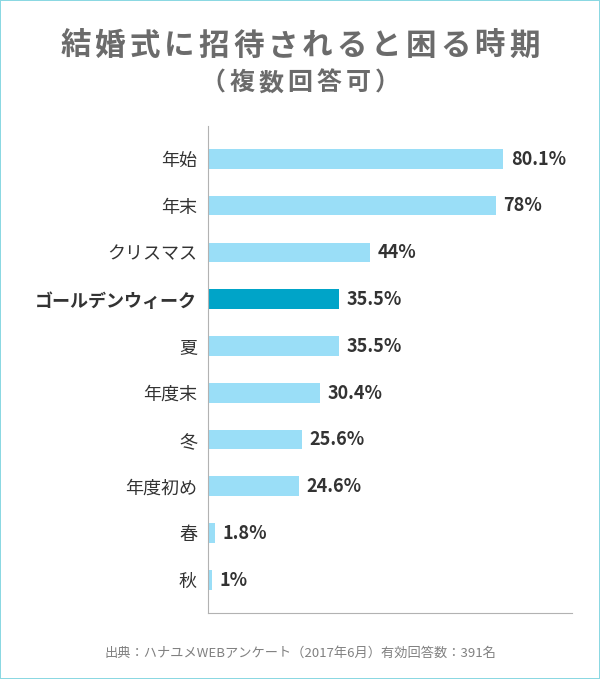 結婚式に招待されると困る時期に関するアンケート結果のグラフ(GWを強調)