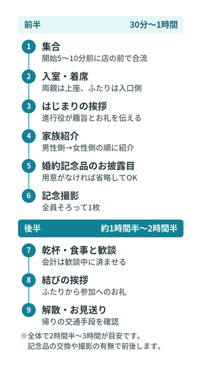 両家顔合わせの流れ