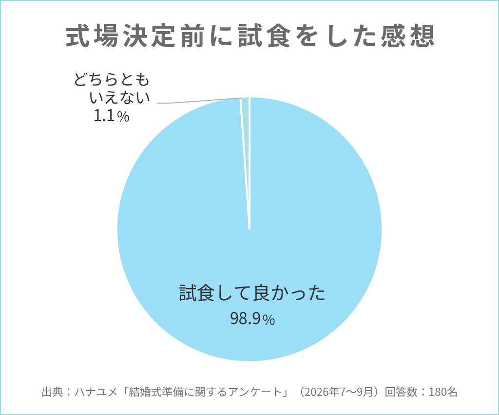 式場決定前に試食をした感想