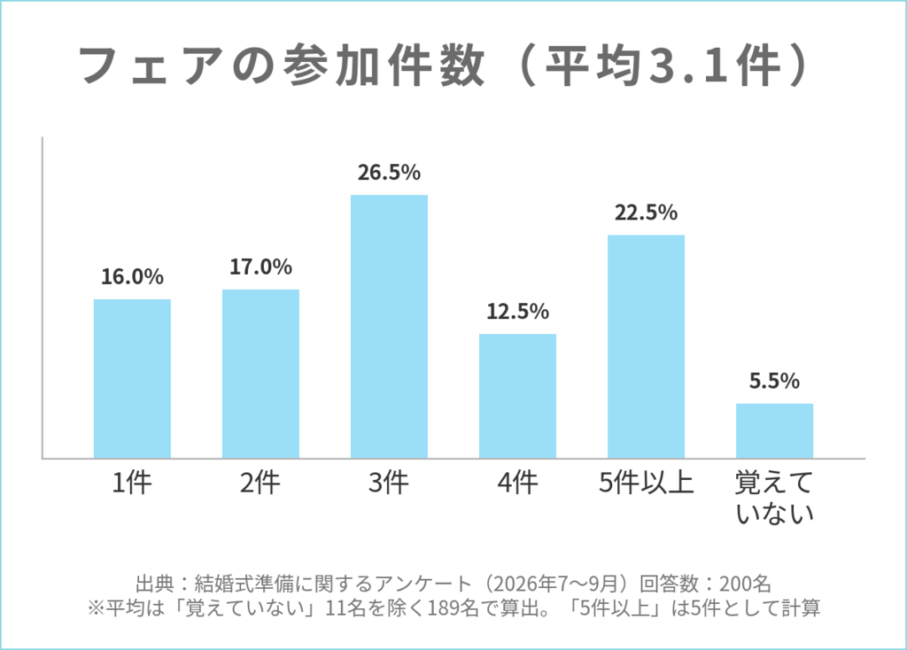 ブライダルフェア参加件数