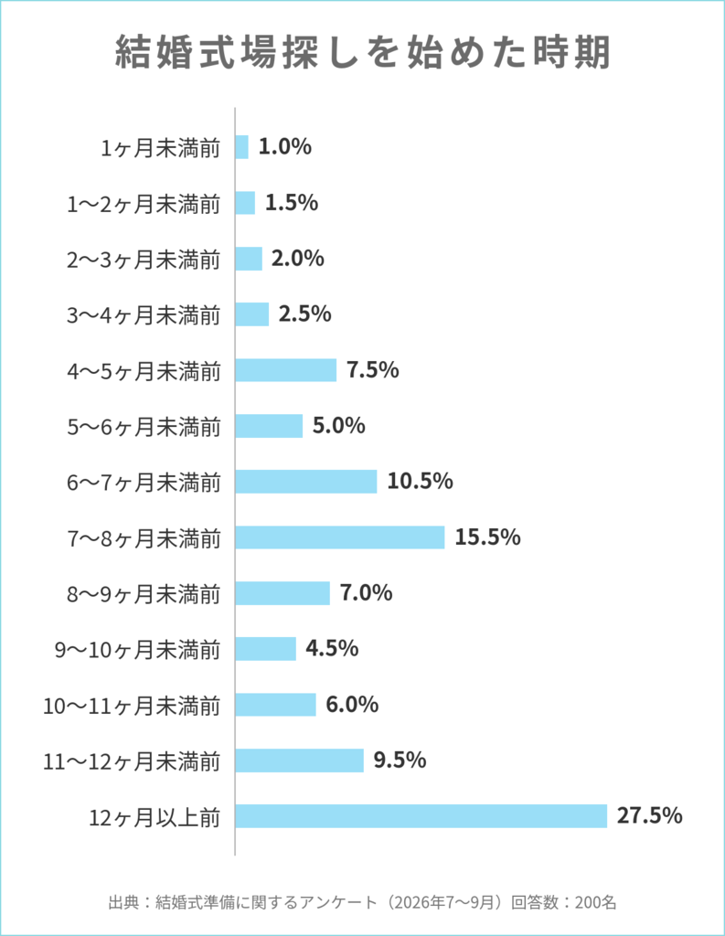 結婚式場探しを始めた時期