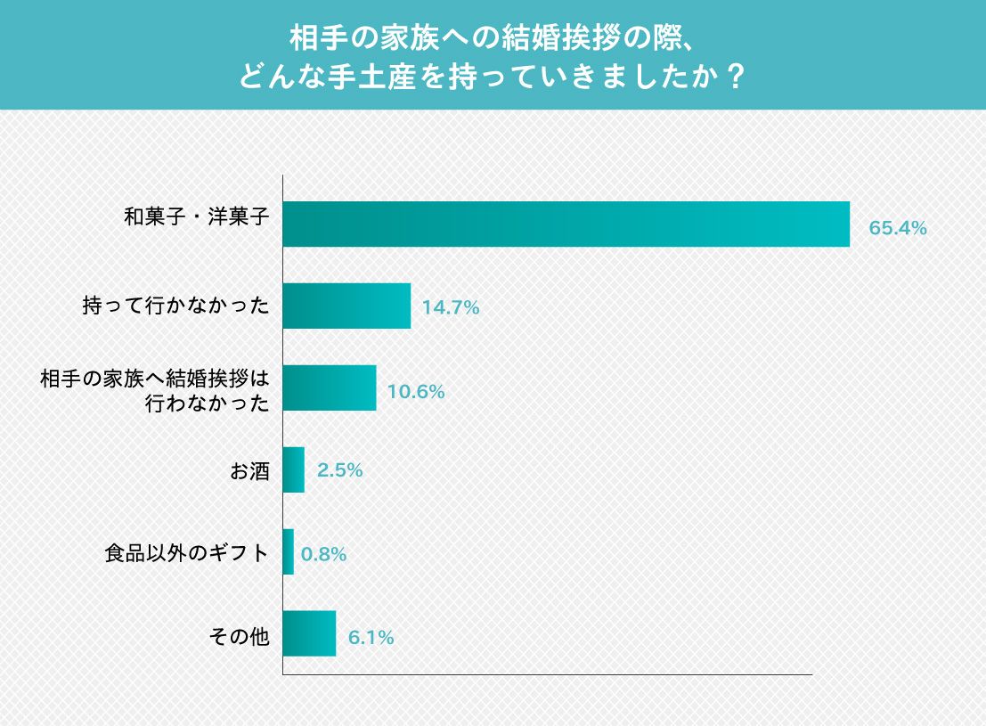 手土産 アンケート