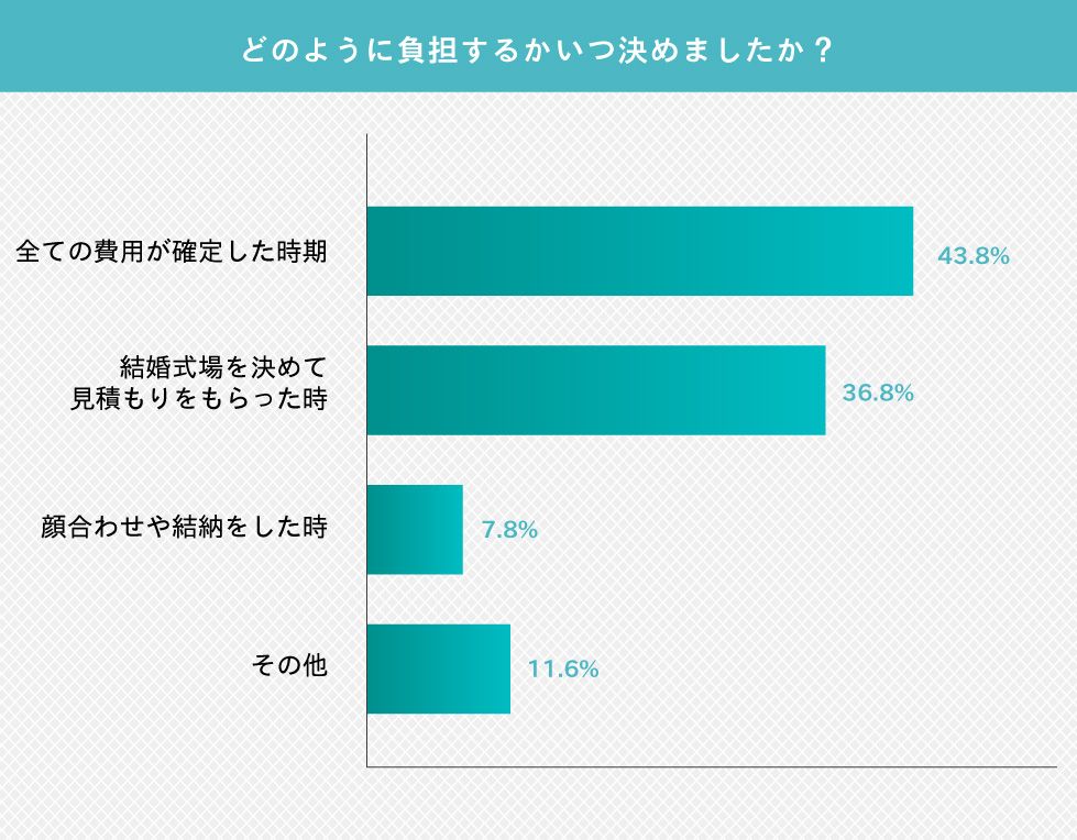 親からの結婚式費用の援助額は平均いくら？みんなのアンケート結果