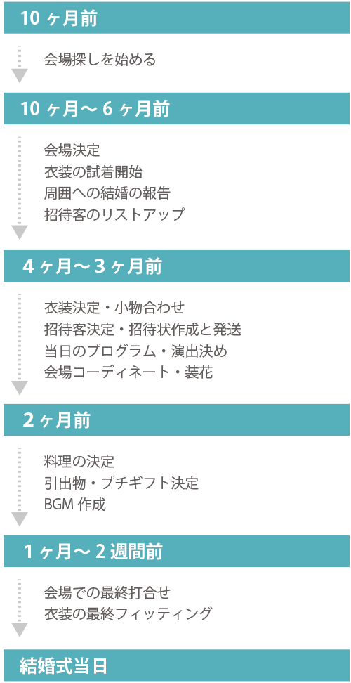 式場探しやフェア参加はいつからすればいい？効率の良い方法紹介