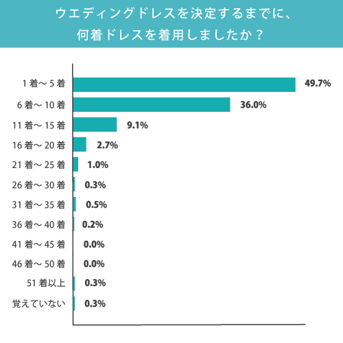 ドレス コレクション 選び ポイント