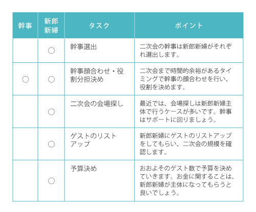 結婚式　スケジュール