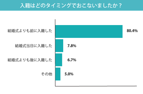 入籍　タイミング