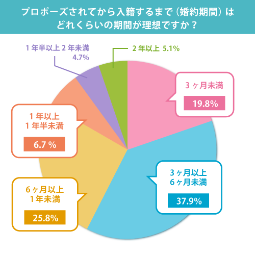 グラフ　プロポーズされてから入籍するまで（婚約期間）はどれくらいの期間が理想ですか？