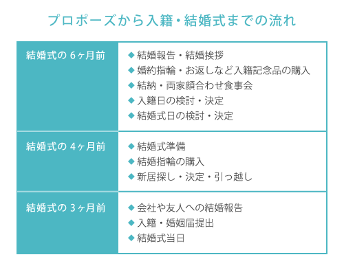 表　プロポーズから入籍・結婚式までの流れ