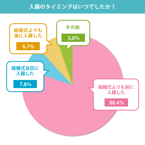 グラフ　入籍のタイミングはいつでしたか？