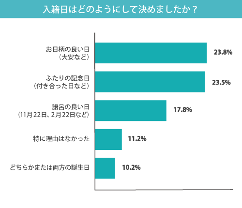 グラフ　入籍日はどのようにして決めましたか？